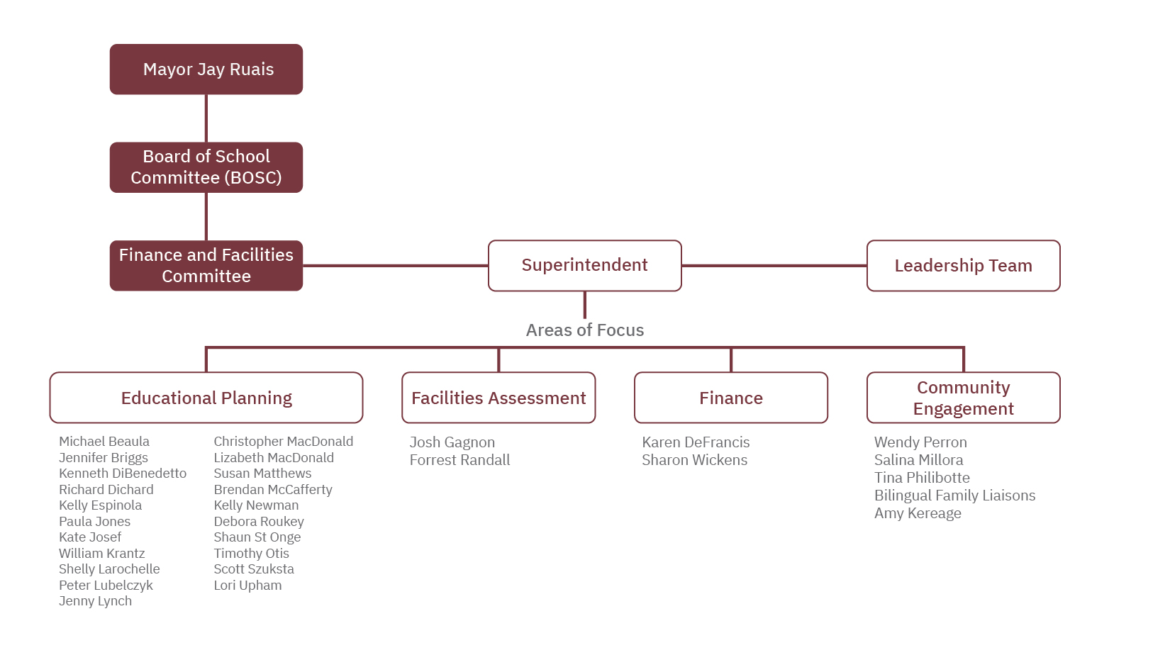 Manchester Master Planning Team Organization Chart